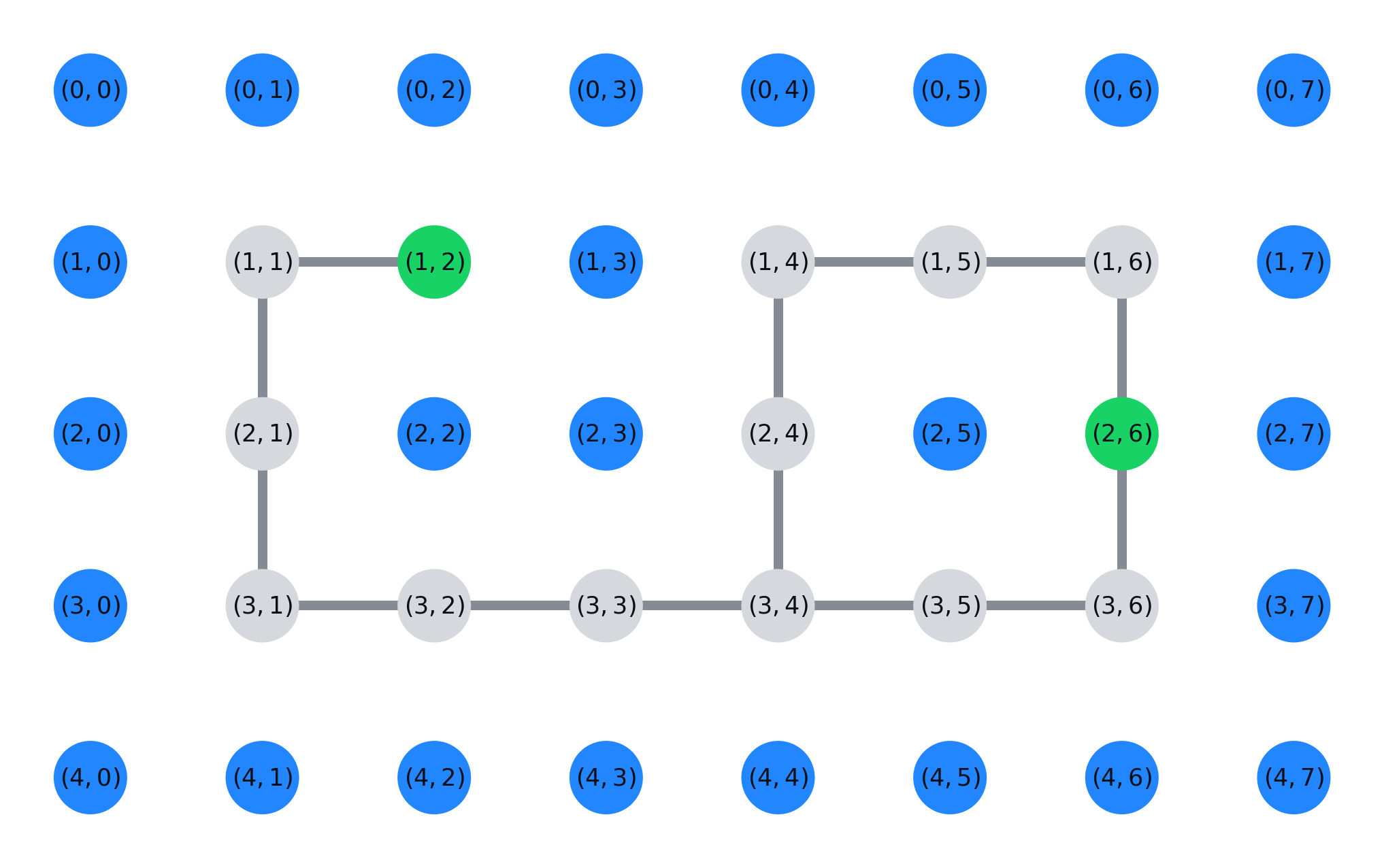 A graph representing the above grid
